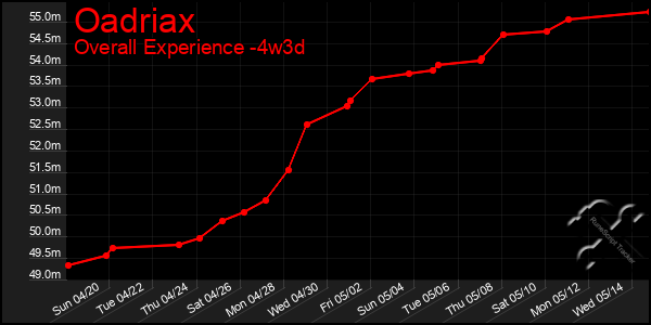Last 31 Days Graph of Oadriax