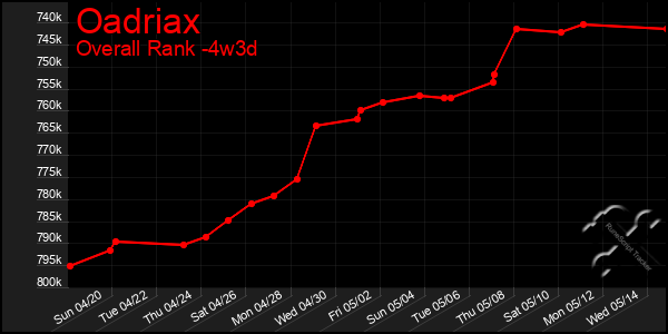 Last 31 Days Graph of Oadriax