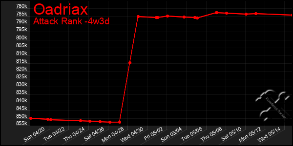Last 31 Days Graph of Oadriax