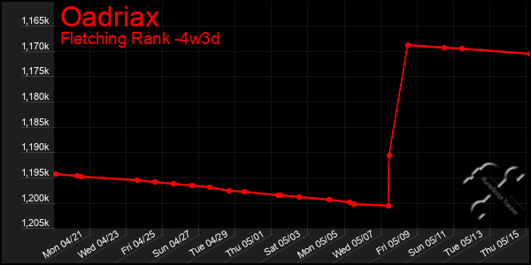 Last 31 Days Graph of Oadriax