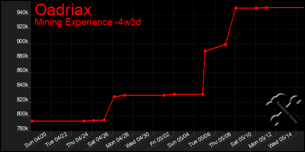 Last 31 Days Graph of Oadriax