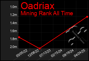 Total Graph of Oadriax