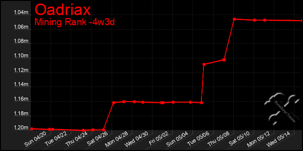 Last 31 Days Graph of Oadriax