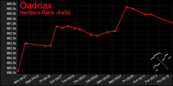 Last 31 Days Graph of Oadriax