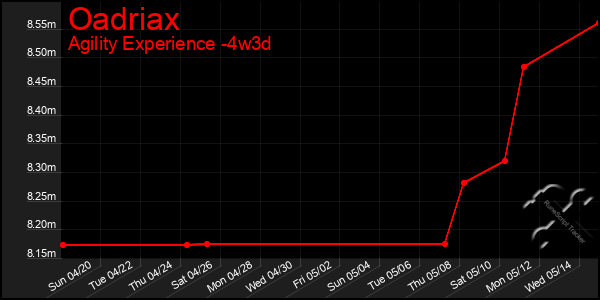 Last 31 Days Graph of Oadriax