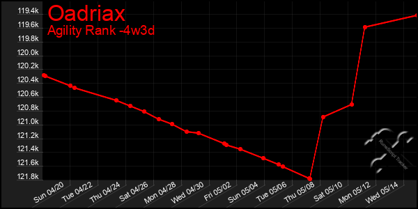 Last 31 Days Graph of Oadriax