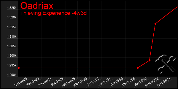 Last 31 Days Graph of Oadriax