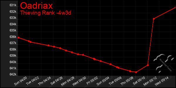 Last 31 Days Graph of Oadriax