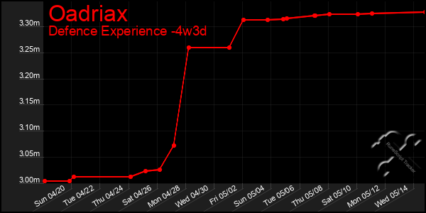 Last 31 Days Graph of Oadriax