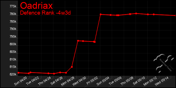 Last 31 Days Graph of Oadriax