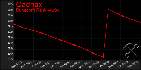 Last 31 Days Graph of Oadriax
