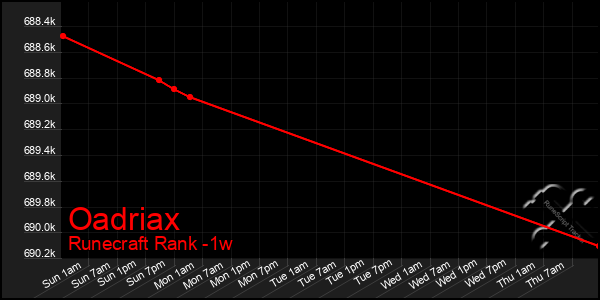 Last 7 Days Graph of Oadriax