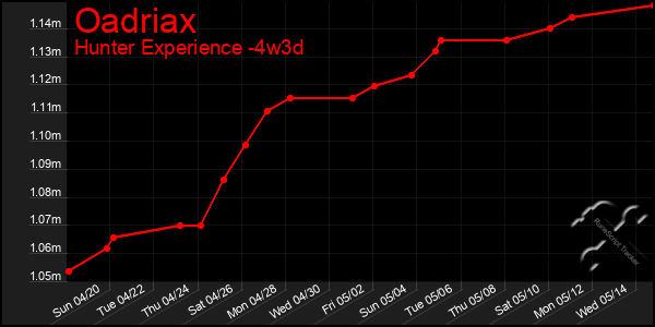 Last 31 Days Graph of Oadriax