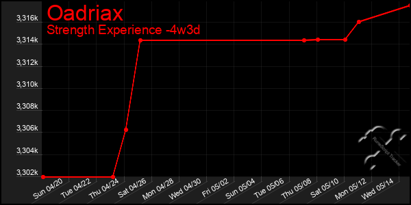 Last 31 Days Graph of Oadriax