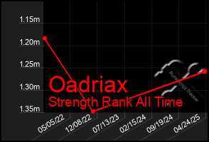 Total Graph of Oadriax