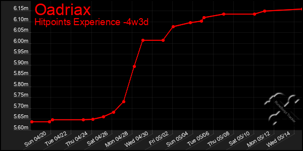 Last 31 Days Graph of Oadriax