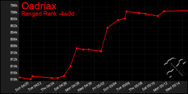 Last 31 Days Graph of Oadriax