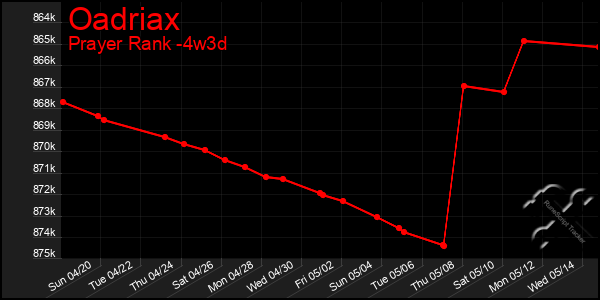 Last 31 Days Graph of Oadriax
