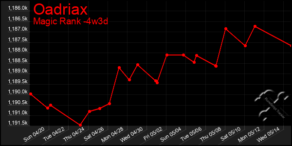 Last 31 Days Graph of Oadriax