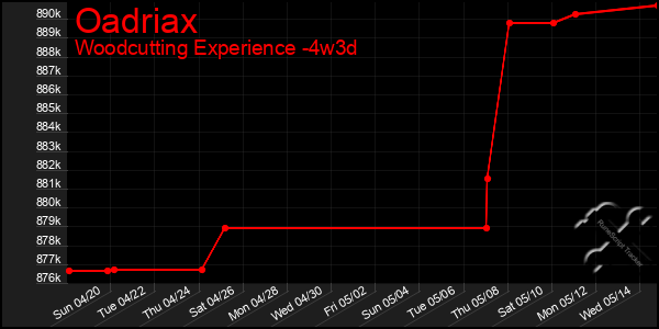 Last 31 Days Graph of Oadriax