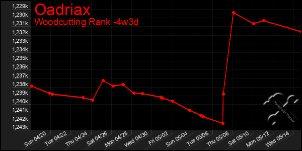 Last 31 Days Graph of Oadriax