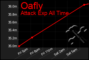 Total Graph of Oafly