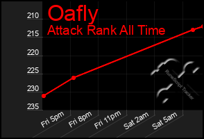 Total Graph of Oafly