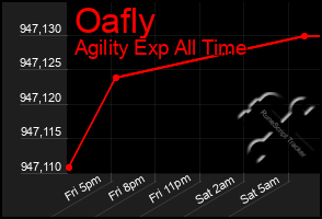 Total Graph of Oafly