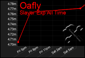 Total Graph of Oafly