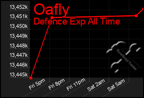 Total Graph of Oafly