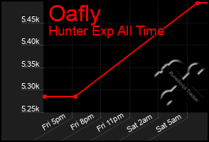 Total Graph of Oafly