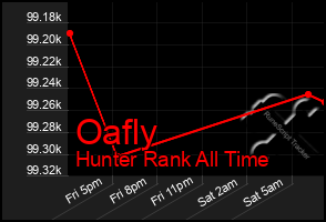 Total Graph of Oafly