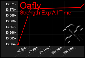 Total Graph of Oafly