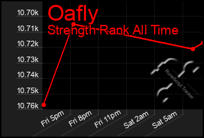 Total Graph of Oafly