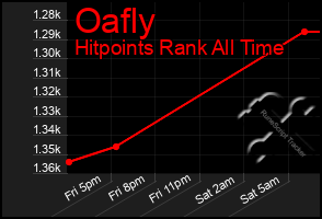 Total Graph of Oafly