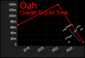 Total Graph of Oah
