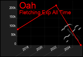Total Graph of Oah