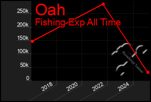 Total Graph of Oah