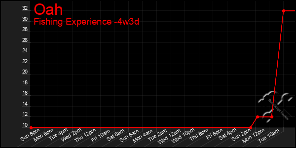 Last 31 Days Graph of Oah