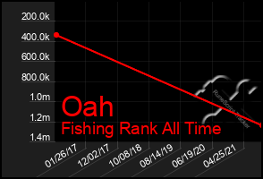 Total Graph of Oah