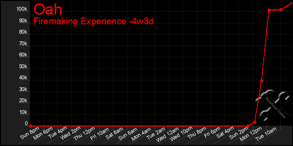 Last 31 Days Graph of Oah