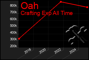 Total Graph of Oah