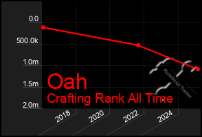 Total Graph of Oah