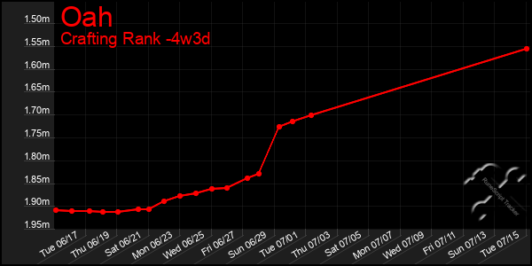 Last 31 Days Graph of Oah