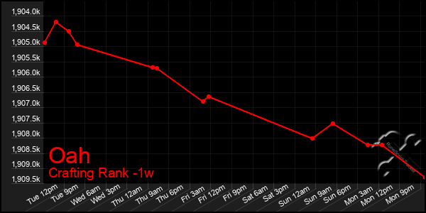 Last 7 Days Graph of Oah