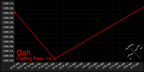 Last 24 Hours Graph of Oah