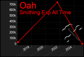 Total Graph of Oah