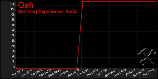 Last 31 Days Graph of Oah