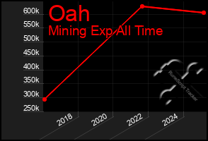Total Graph of Oah