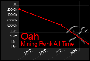Total Graph of Oah